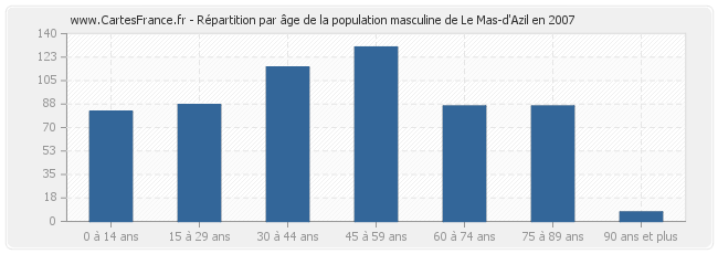 Répartition par âge de la population masculine de Le Mas-d'Azil en 2007